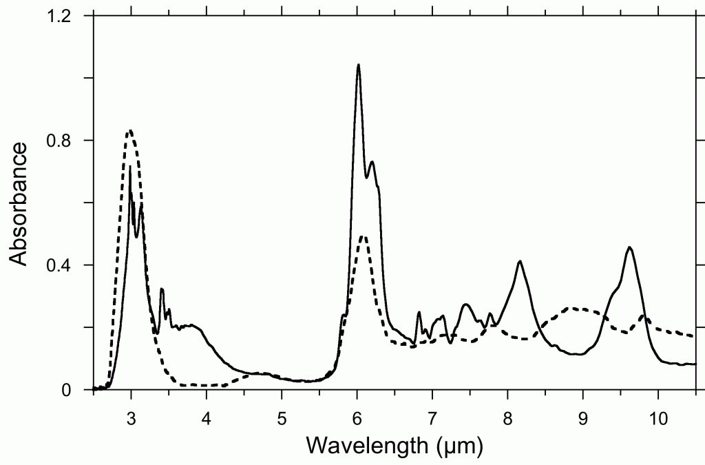 FT-IR-ATR spectra of gel