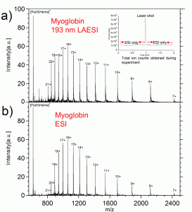 Myoglobin ionized by (a) 193 nm laser ablation electrospray and (b) electrospray