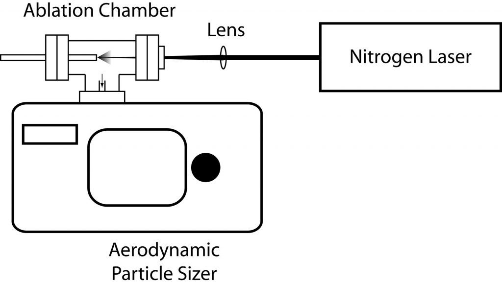 Aerosynamic Particle Sizer