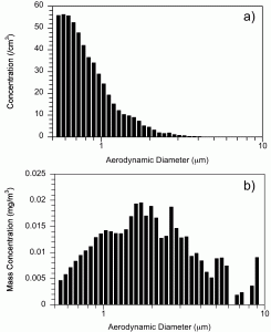 Particle sized distribution weighted by count and mass from ablation of glycerol