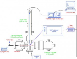 Aerosol MALDI mass spectrometer schematic  (top view)
