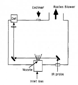 Pulsed valve jet-cooled radical setup: excimer laser fires toward (or across) the pulsed valve jet expansion to create radicals that are cooled in the expansion.