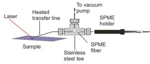 Schematic representation of the experimental configuration for laser desorption sample transfer to SPME fiber. The heated transfer line is held 1 mm above the sample surface and the SPME fiber is inserted into a tee in the tube and exposed to the flow.