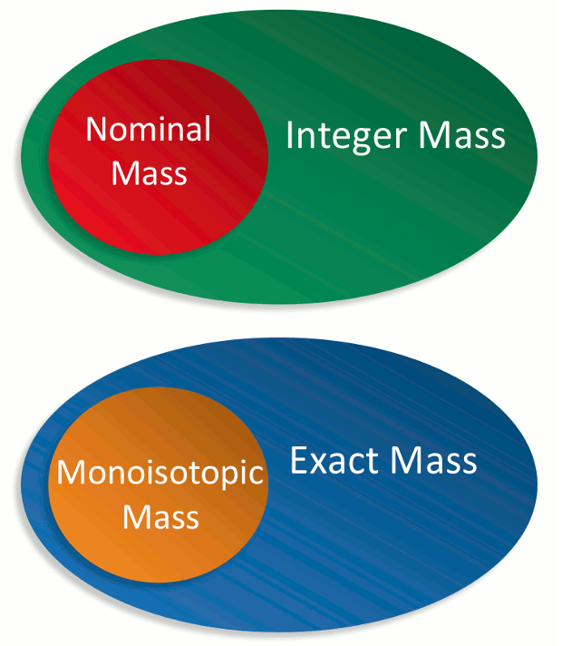 Nominal mass