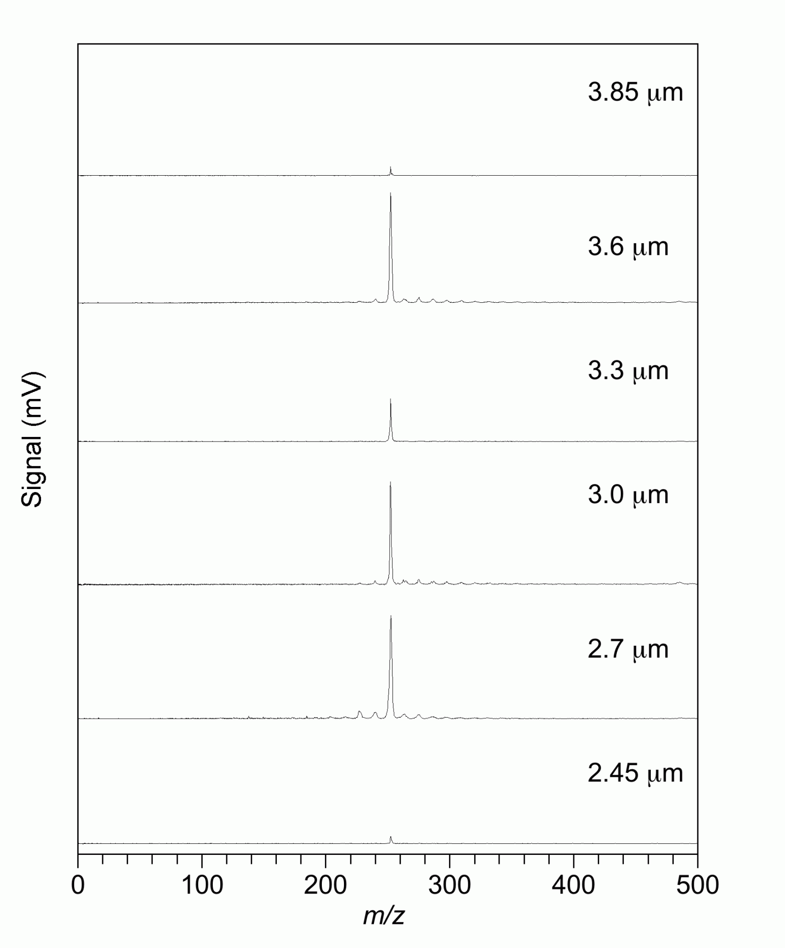IR-MALDI mass spectra of benzo[a]pyrene with a nitrocellulose matrix