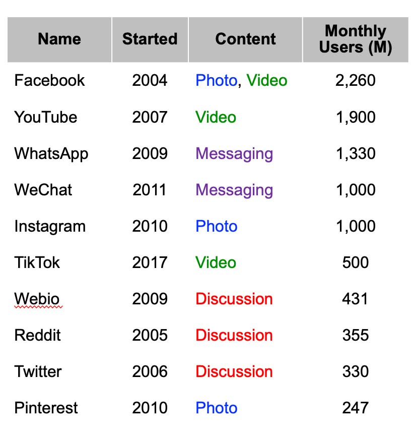 Top social media platforms