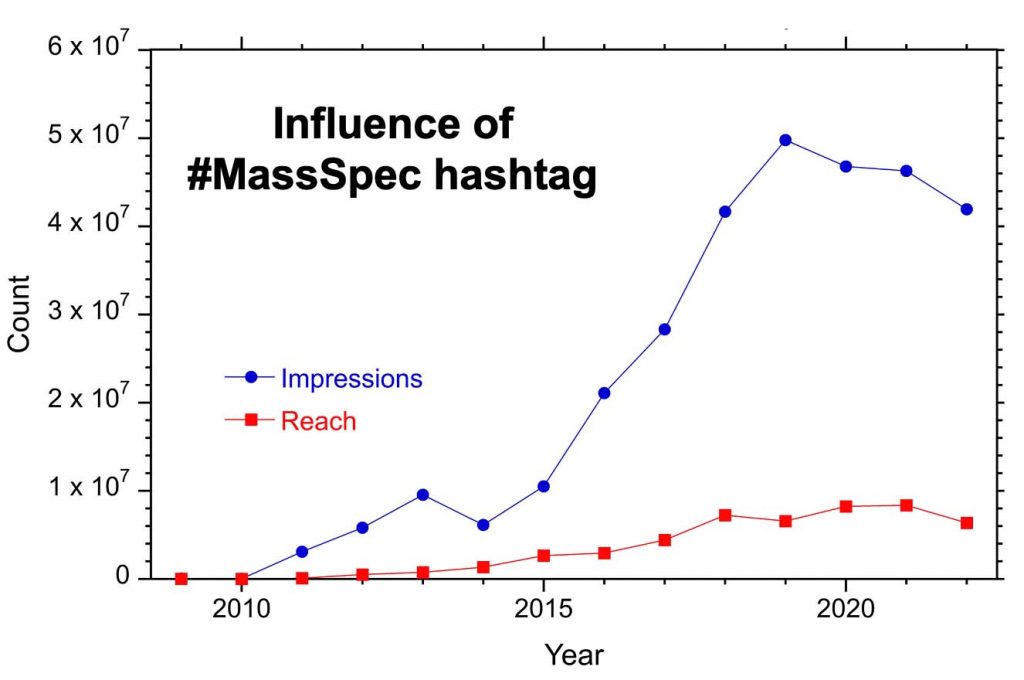 Influence of #MassSpec hashtag