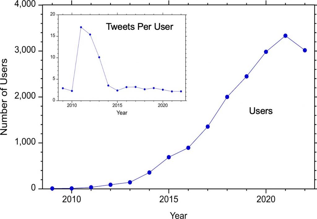 Users per year